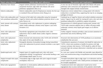 Editorial: Case reports in heart valve disease: 2022